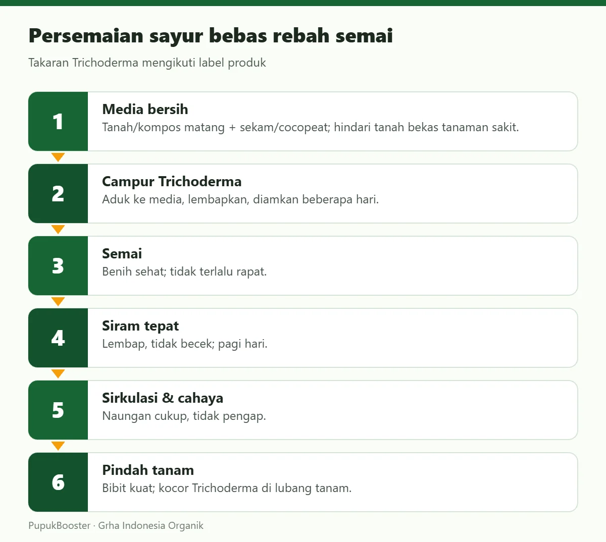 Persemaian sayur bebas rebah semai