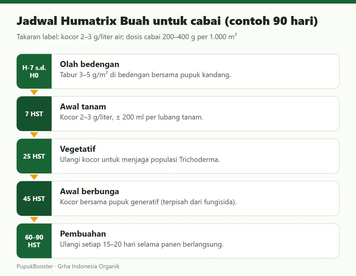 Jadwal Humatrix Buah untuk cabai (contoh 90 hari)
