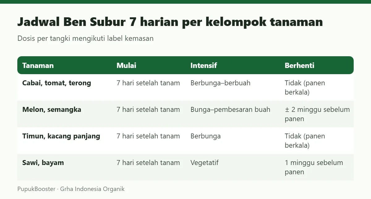 Jadwal Ben Subur 7 harian per kelompok tanaman