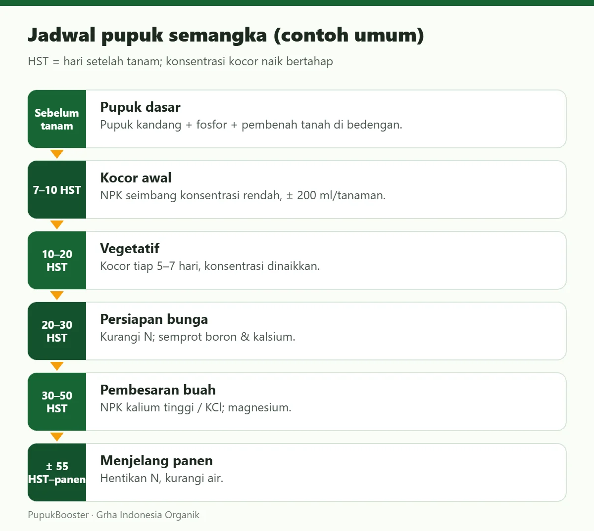 Jadwal pupuk semangka (contoh umum)